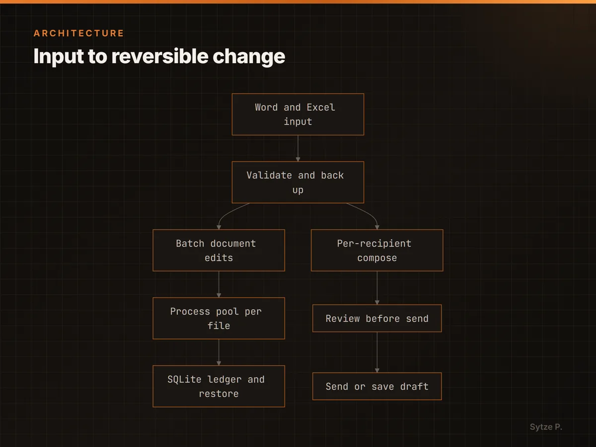 Input to reversible change