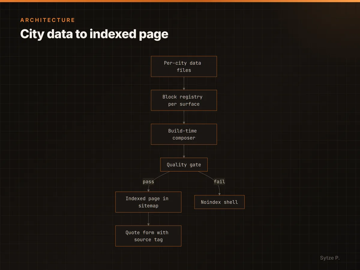 City data to indexed page