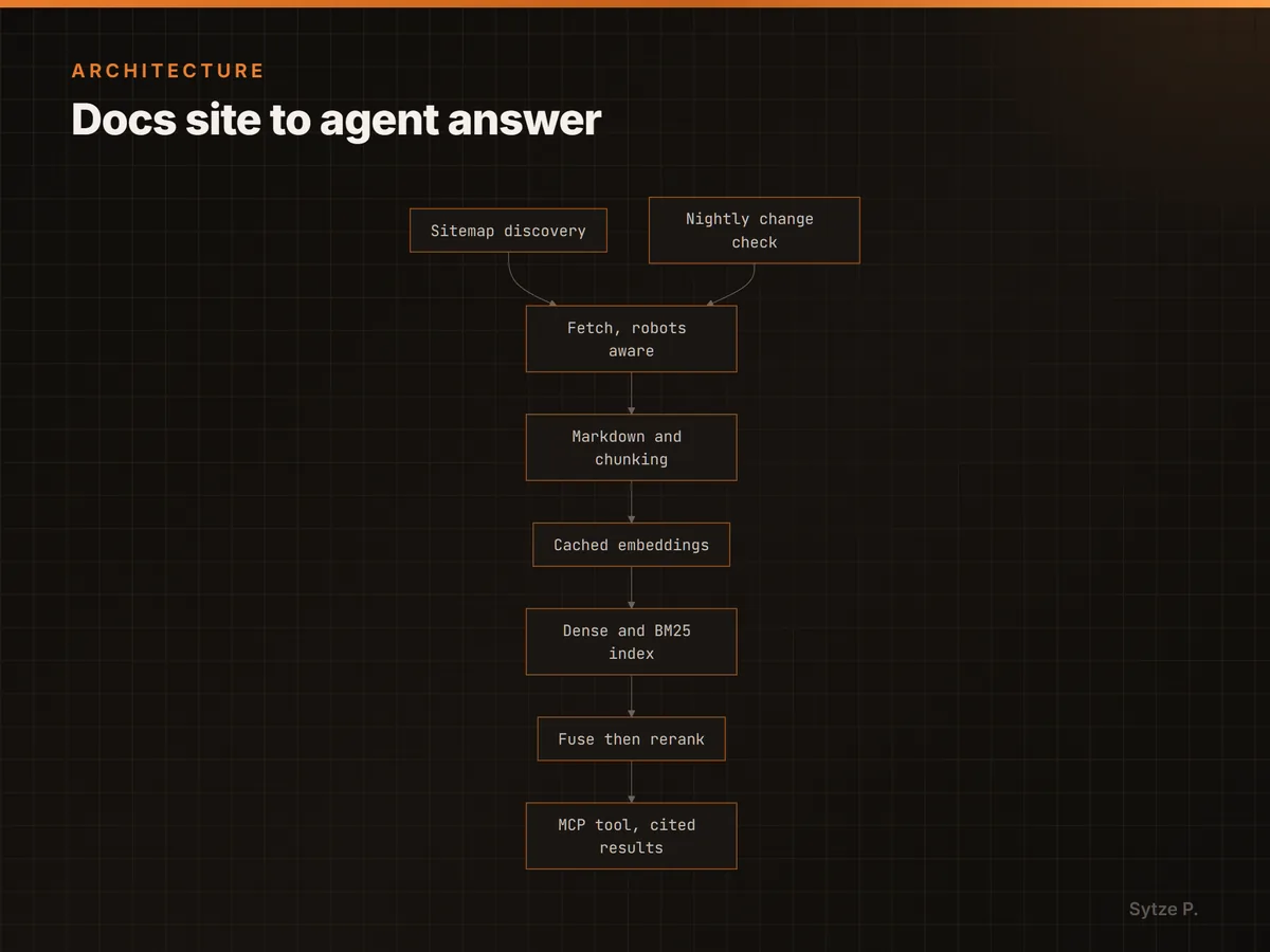 Docs site to agent answer